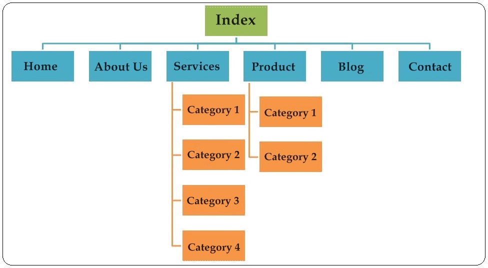 combinded website navigation - web design services