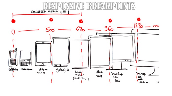 Breakpoints for Responsive Design