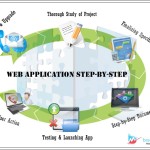 Custom Web Application Development- steps