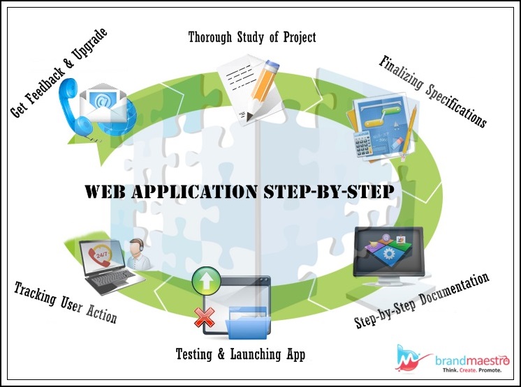 Custom Web Application Development- step-by-step